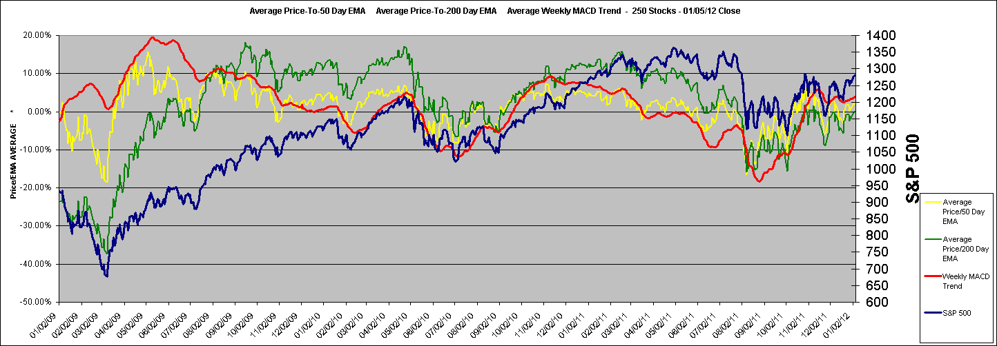 Average Price-To-50 Day EMA     Average Price-To-200 Day EMA     Average Weekly MACD Trend  -  250 Stocks - 01/05/12 Close
