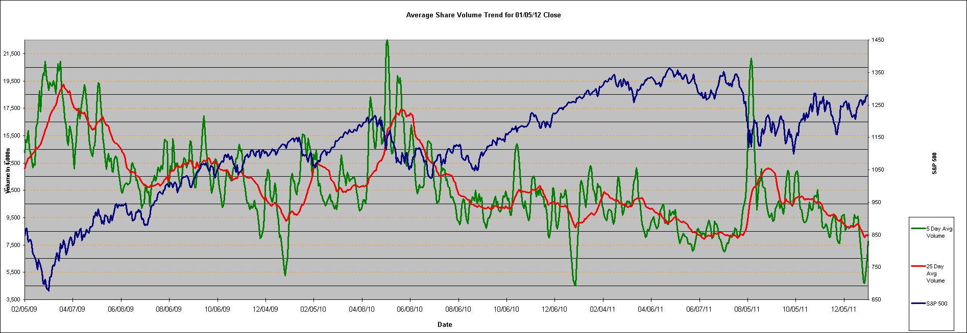 Average Share Volume Trend for 01/05/12 Close