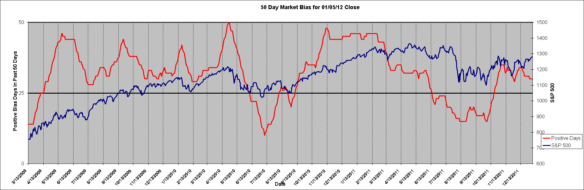 50 Day Market Bias for 01/05/12 Close