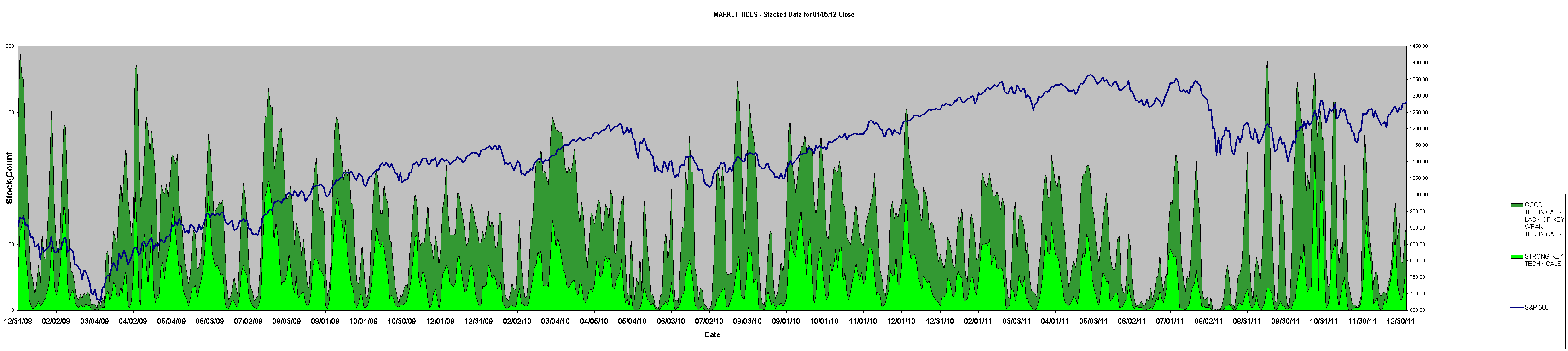 MARKET TIDES - Stacked Data for 01/05/12 Close