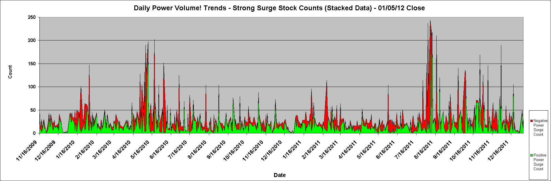 Daily Power Volume! Trends - Strong Surge Stock Counts (Stacked Data) - 01/05/12 Close