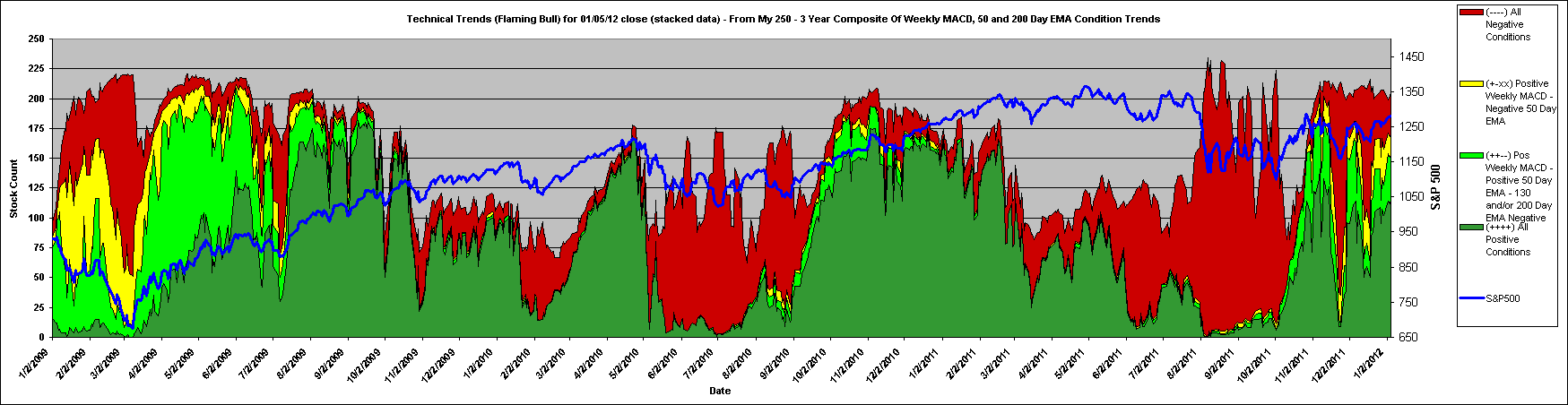 Technical Trends (Flaming Bull) for 01/05/12 close (stacked data) - From My 250 - 3 Year Composite Of Weekly MACD, 50 and 200 Day EMA Condition Trends